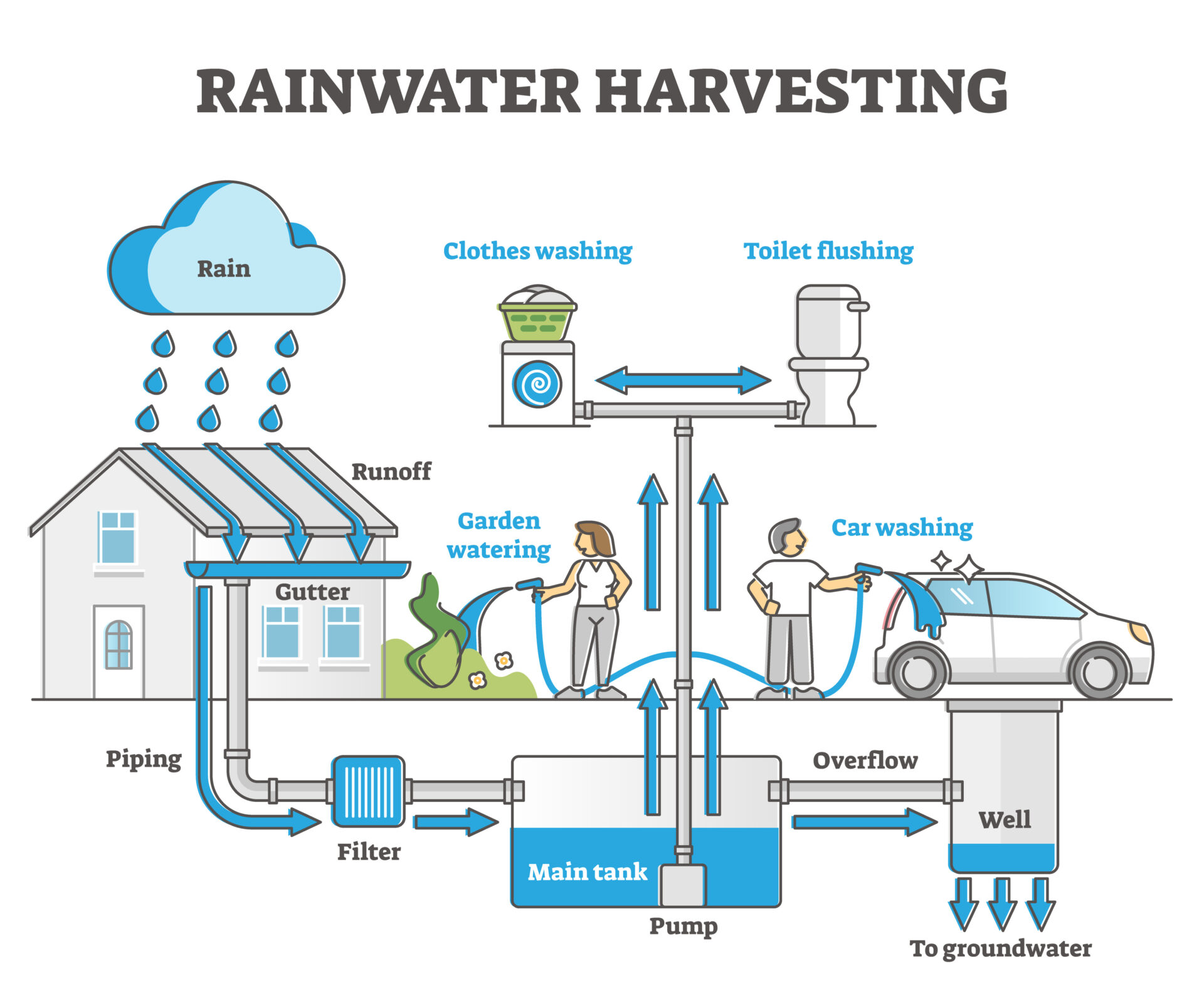 sustainability-gutters-gutter-guards-and-rainwater-harvesting-all